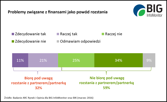 rozwód a kredyt wykres