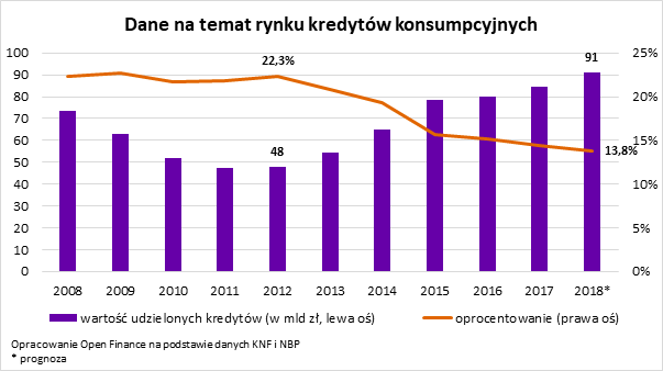 kredyt konsumencki wykres