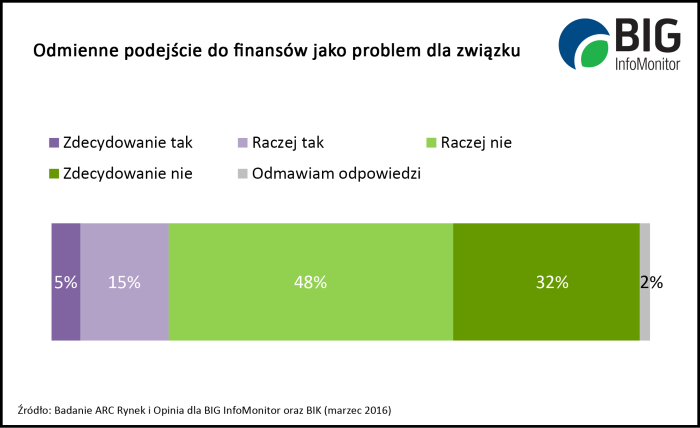 wykres - kredyt bez zgody współmałżonka