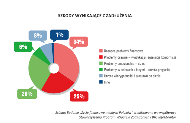 szkody wynikające z zadłużenia