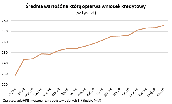 kredyt na mieszkanie wykres 2