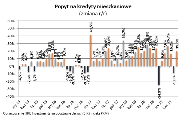 kredyt na mieszkanie wykres