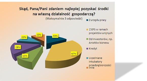 kredyt na biznes wykres
