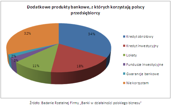 kredyty dla przedsiebiorstw