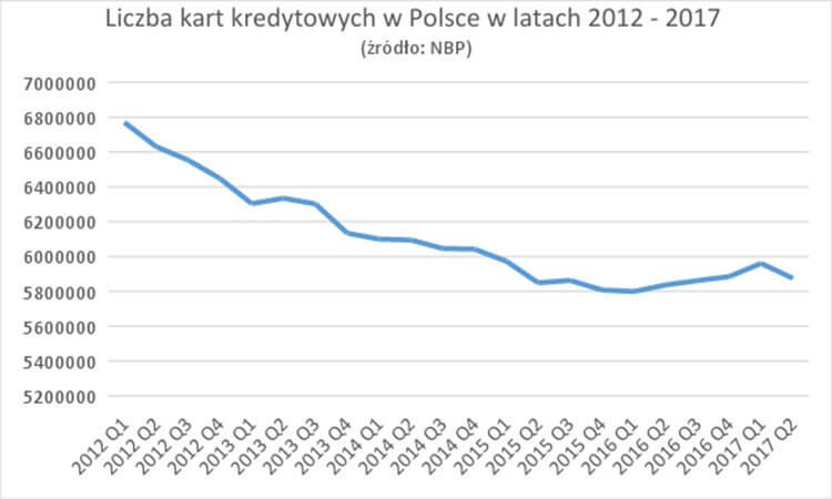 splata karty kredytowej - wykres ilosc kart kredytowych