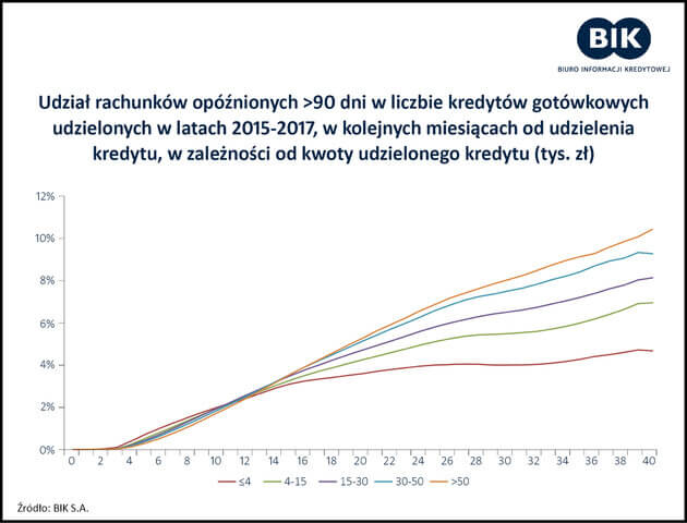 wakacje kredytowe - wykres opoznienia w splacie kredytow
