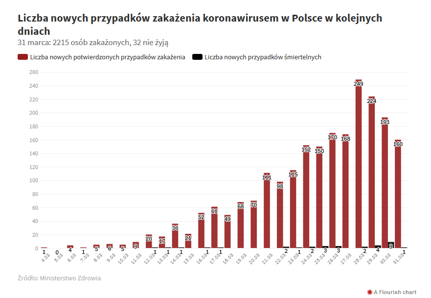 pandemia koronawirusa a wakacje kredytowe co trzeba wiedziec - wykres koronawirus w polsce