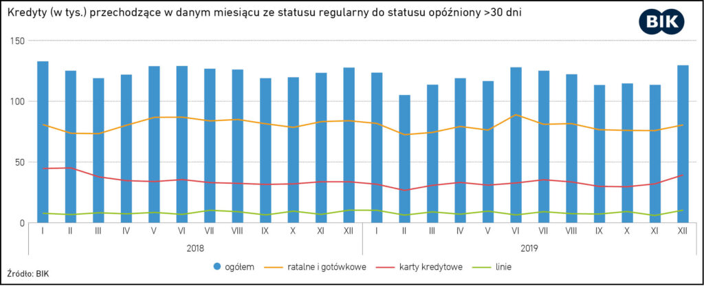 najlepsze sposoby na pozbycie sie zadluzenia - wykres opoznione kredyty
