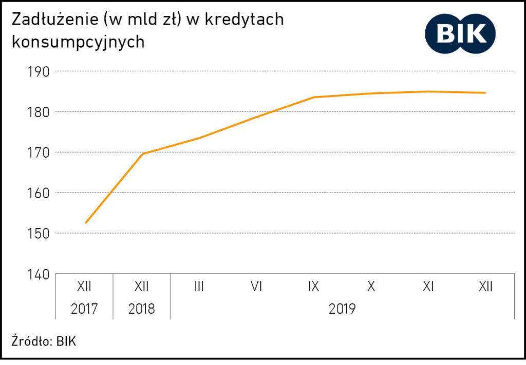 mam kredyt i stracilem prace co robic - wykres zadluzenie w kredytach