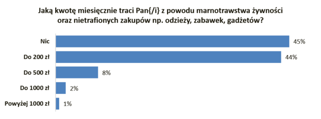jak wyjsc z dlugow 4 kroki do wolnosci finansowej - wykres wydatki